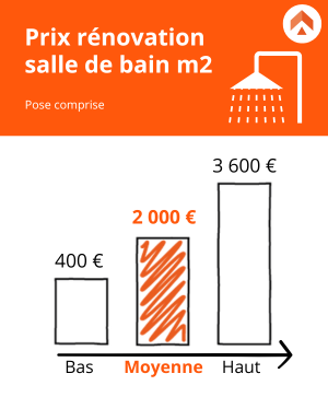 découvrez le coût moyen d'une rénovation au m2, les facteurs qui influencent le prix, ainsi que des conseils pour estimer et maîtriser votre budget de travaux en 2024.
