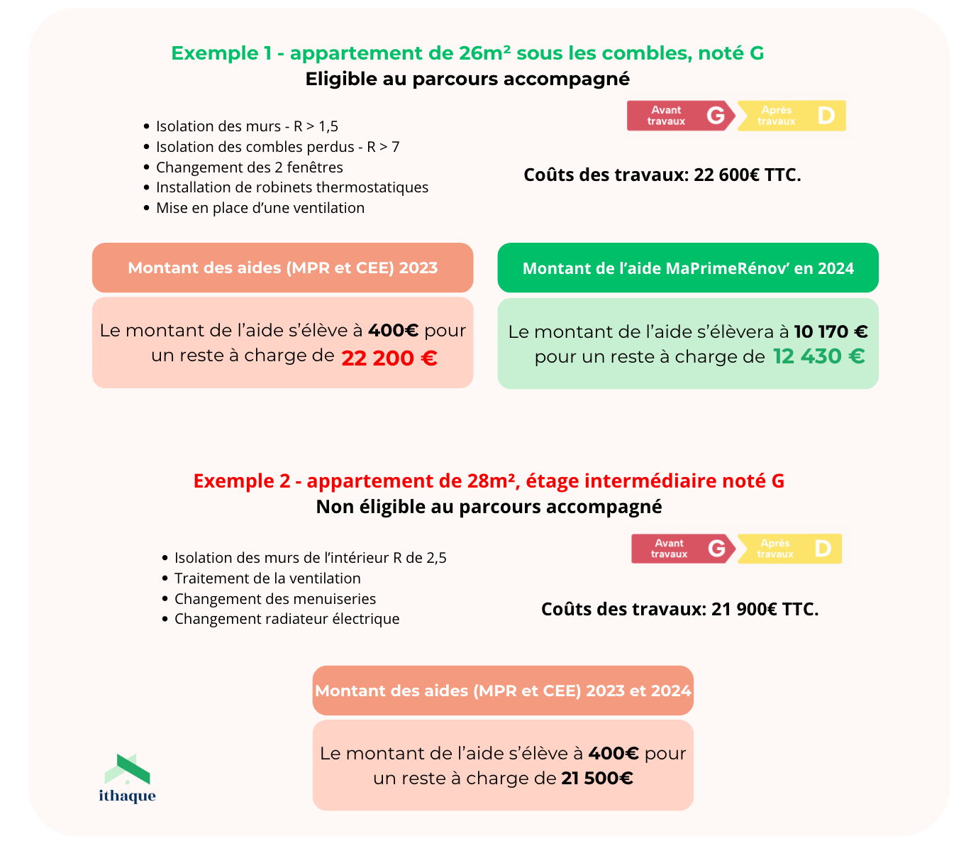 découvrez les principaux coûts liés à la rénovation d’un appartement et apprenez comment réaliser des économies importantes grâce à nos conseils pratiques et astuces pour optimiser votre budget travaux.