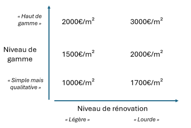 découvrez tout ce qu'il faut savoir sur le coût de rénovation d'un appartement : budgets moyens, facteurs à considérer, exemples de prix pour chaque type de travaux afin de mieux planifier votre projet immobilier.