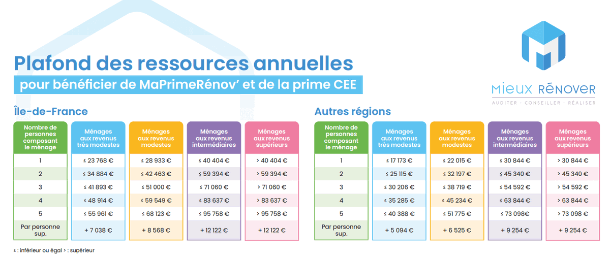 découvrez tout ce qu'il faut savoir sur le coût de rénovation d'une maison : tarifs moyens au m2, facteurs à prendre en compte et conseils pour optimiser votre budget. comparez les prix et planifiez sereinement vos travaux de rénovation.