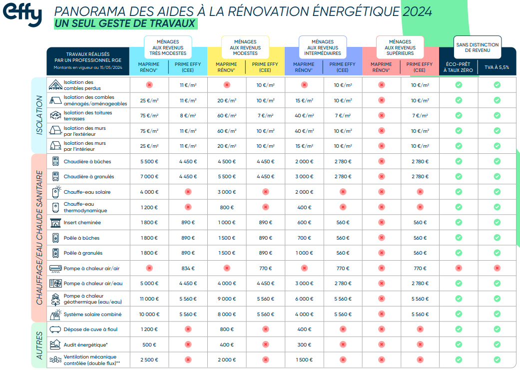 ma prime rénov paris : bénéficiez d'aides financières pour vos rénovations et économisez sur vos travaux dans la capitale.