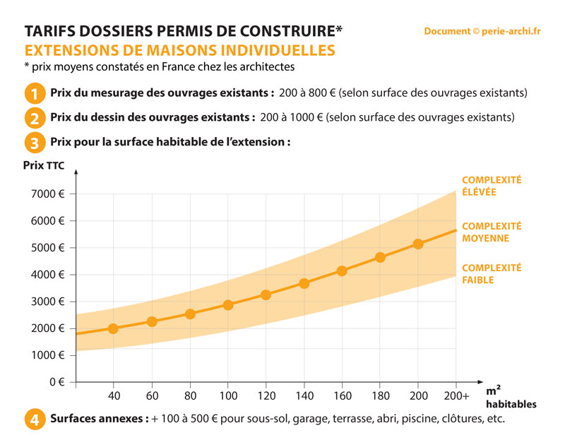 découvrez les tarifs d’un architecte pour la rénovation à paris : conseils, estimation des prix au m², prestations incluses et comment choisir le bon professionnel pour votre projet de rénovation.