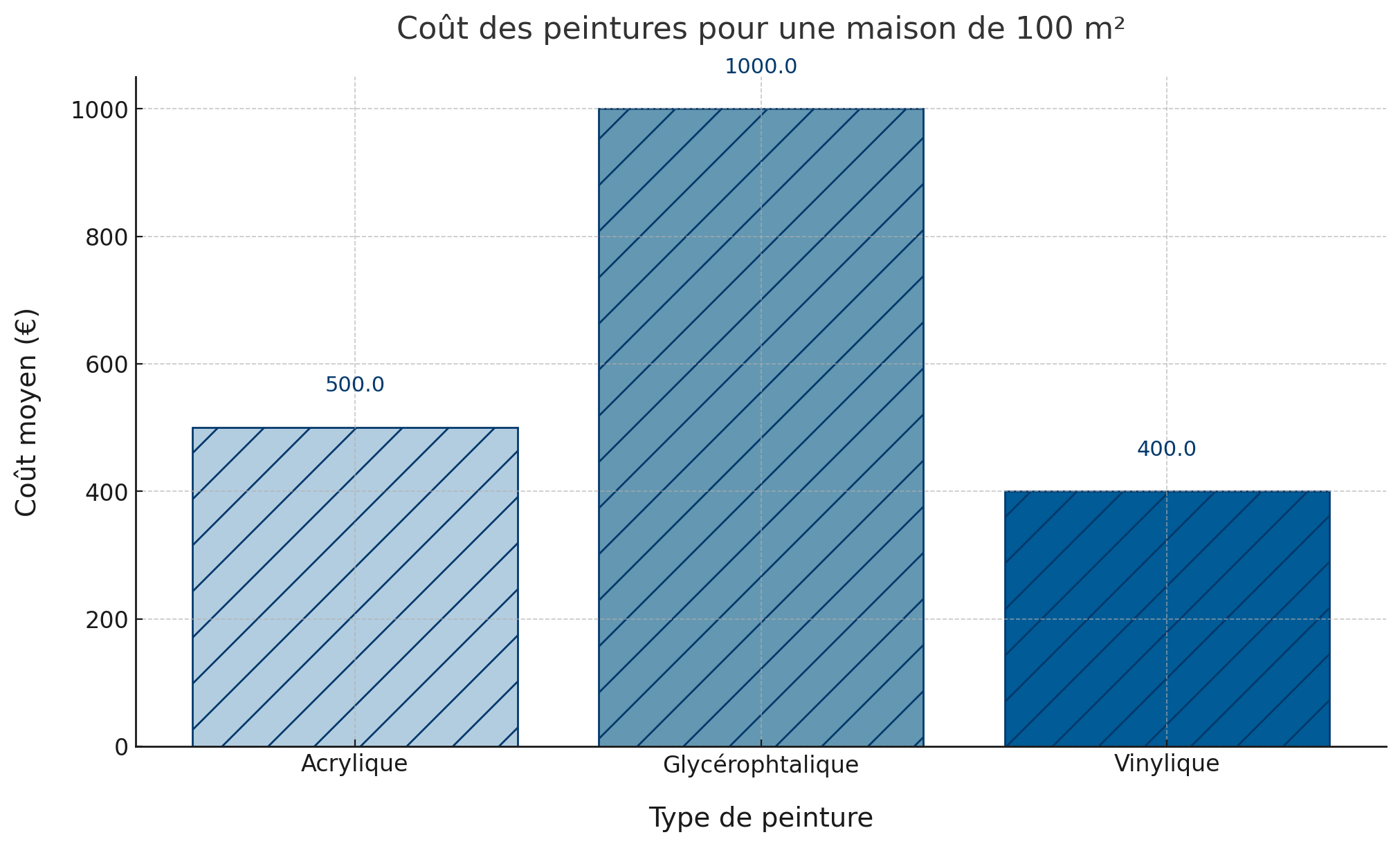 découvrez les prix au m² pour la rénovation et la valorisation de votre bien immobilier, avec des conseils pour optimiser votre budget et augmenter la valeur de votre propriété.
