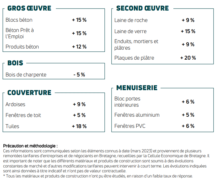 découvrez les prix au m2 pour la rénovation et la valorisation de votre bien immobilier, afin de mieux planifier vos projets et optimiser votre investissement.